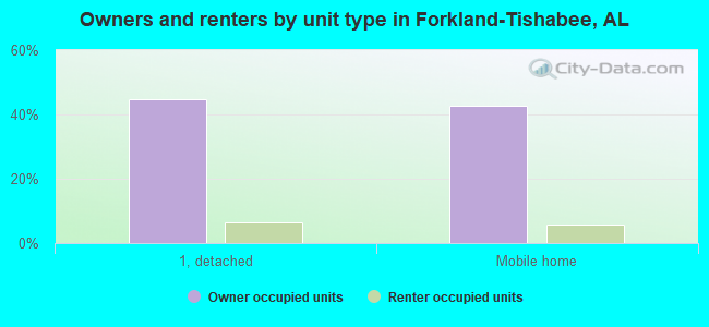 Owners and renters by unit type in Forkland-Tishabee, AL