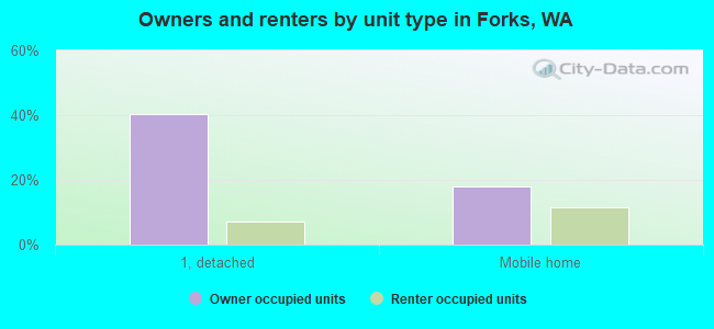 Owners and renters by unit type in Forks, WA