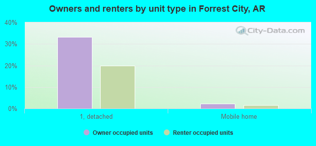 Owners and renters by unit type in Forrest City, AR