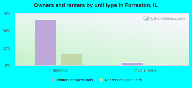 Owners and renters by unit type in Forreston, IL