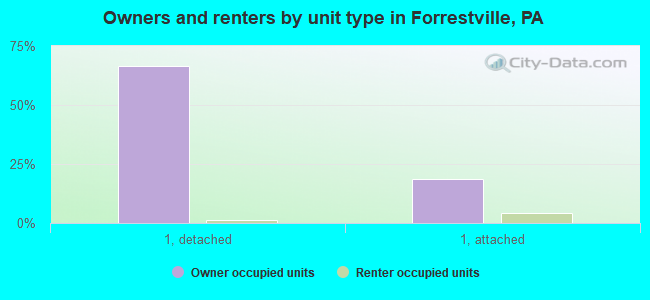 Owners and renters by unit type in Forrestville, PA