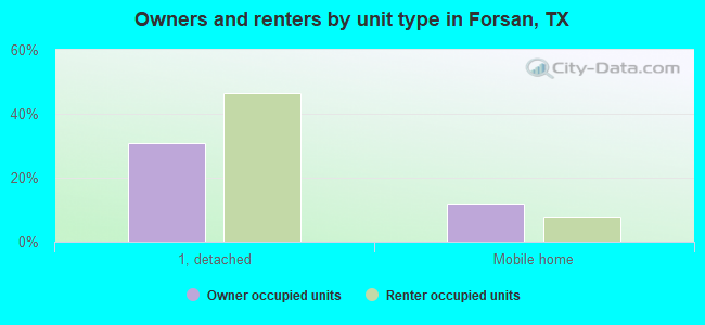 Owners and renters by unit type in Forsan, TX