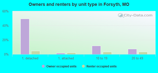 Owners and renters by unit type in Forsyth, MO