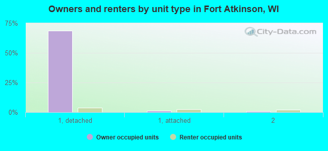 Owners and renters by unit type in Fort Atkinson, WI