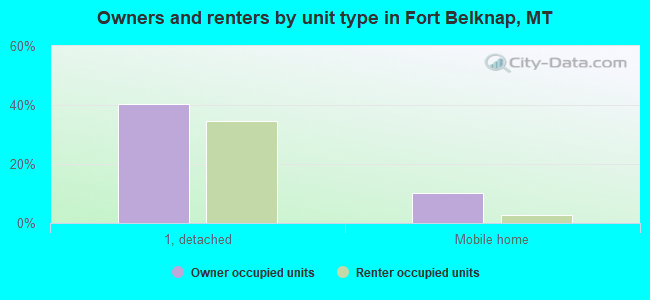 Owners and renters by unit type in Fort Belknap, MT