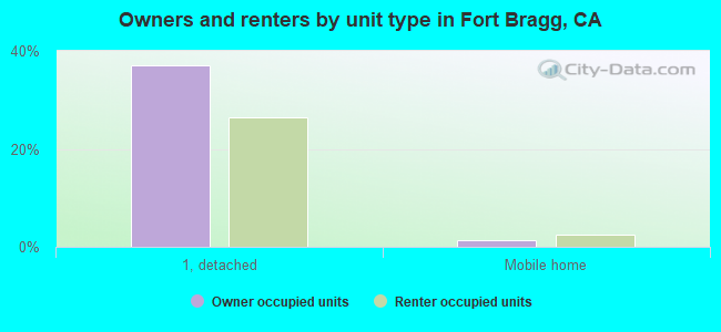 Owners and renters by unit type in Fort Bragg, CA