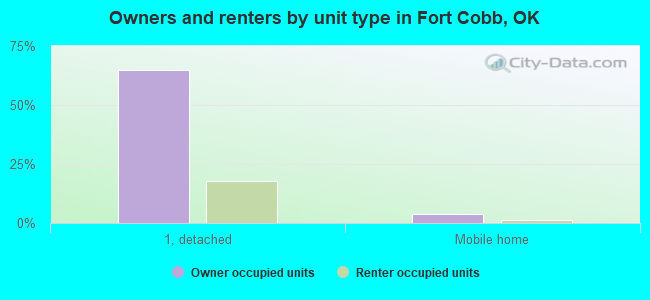 Owners and renters by unit type in Fort Cobb, OK
