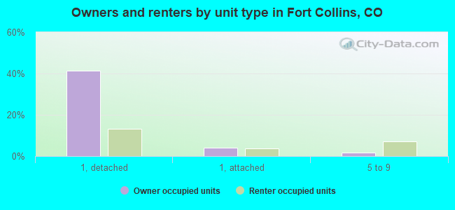 Owners and renters by unit type in Fort Collins, CO