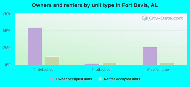 Owners and renters by unit type in Fort Davis, AL
