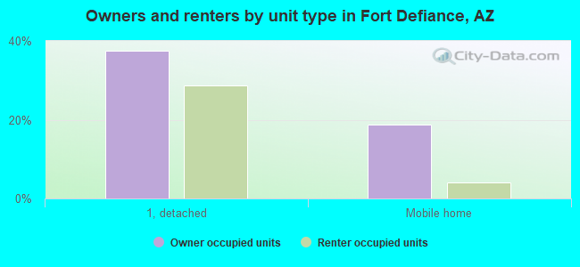 Owners and renters by unit type in Fort Defiance, AZ
