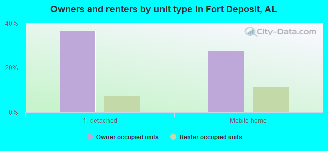 Owners and renters by unit type in Fort Deposit, AL