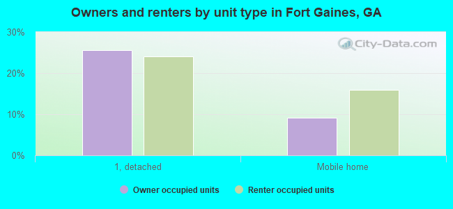 Owners and renters by unit type in Fort Gaines, GA
