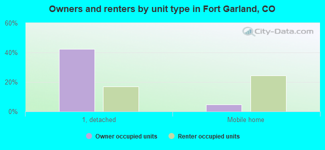 Owners and renters by unit type in Fort Garland, CO