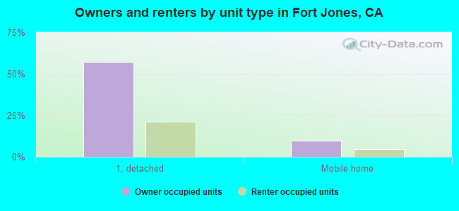 Owners and renters by unit type in Fort Jones, CA