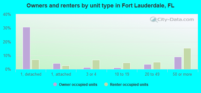 Owners and renters by unit type in Fort Lauderdale, FL
