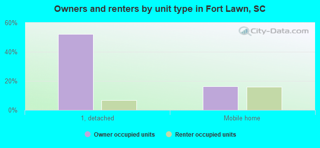Owners and renters by unit type in Fort Lawn, SC