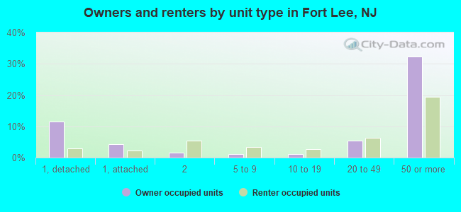 Owners and renters by unit type in Fort Lee, NJ