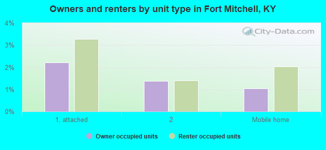 Owners and renters by unit type in Fort Mitchell, KY