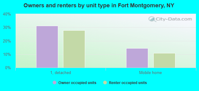 Owners and renters by unit type in Fort Montgomery, NY
