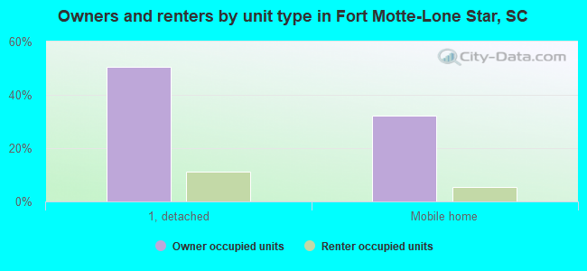 Owners and renters by unit type in Fort Motte-Lone Star, SC