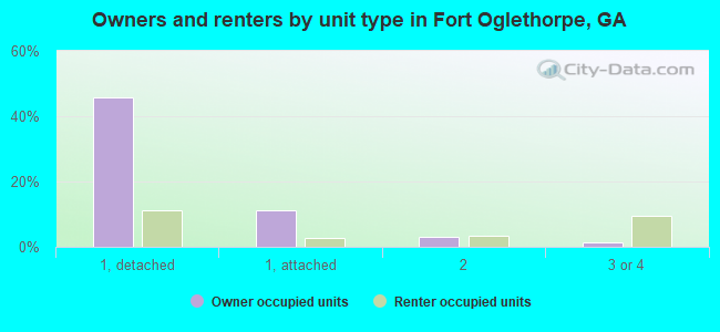 Owners and renters by unit type in Fort Oglethorpe, GA