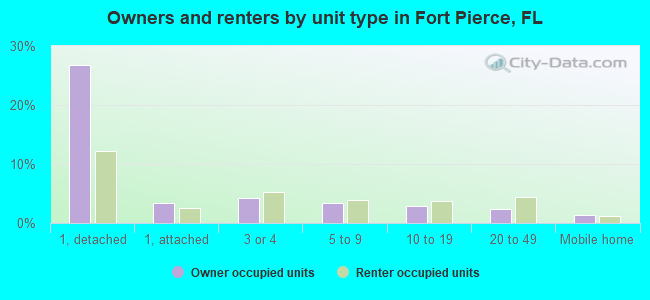 Owners and renters by unit type in Fort Pierce, FL