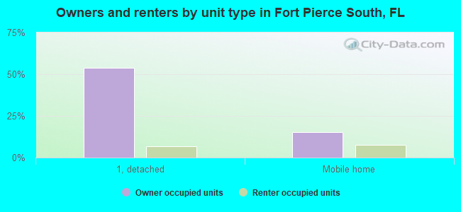 Owners and renters by unit type in Fort Pierce South, FL