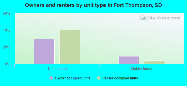 Owners and renters by unit type in Fort Thompson, SD