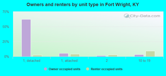 Owners and renters by unit type in Fort Wright, KY