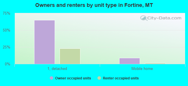 Owners and renters by unit type in Fortine, MT