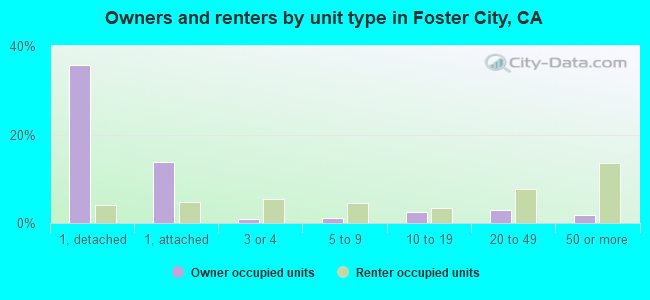 Owners and renters by unit type in Foster City, CA