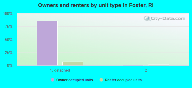 Owners and renters by unit type in Foster, RI