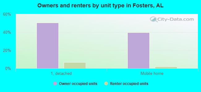 Owners and renters by unit type in Fosters, AL