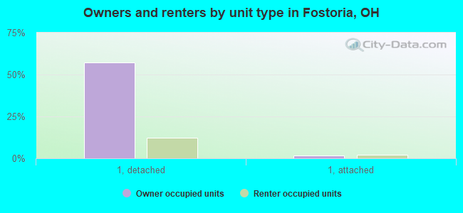 Owners and renters by unit type in Fostoria, OH