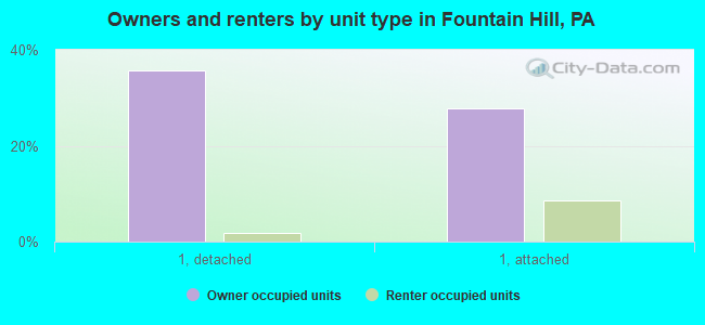 Owners and renters by unit type in Fountain Hill, PA