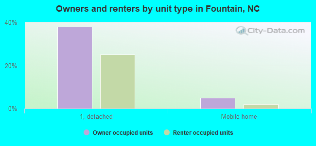 Owners and renters by unit type in Fountain, NC