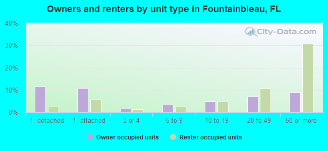 Owners and renters by unit type in Fountainbleau, FL