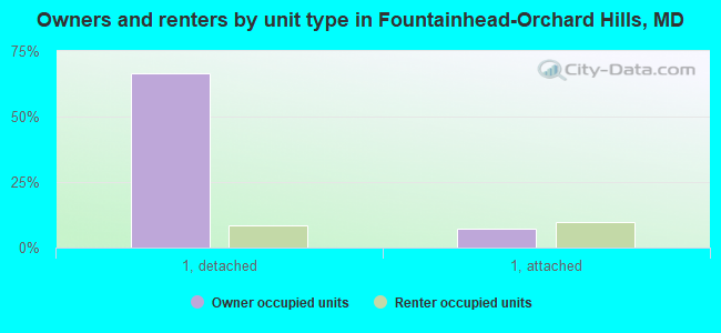 Owners and renters by unit type in Fountainhead-Orchard Hills, MD