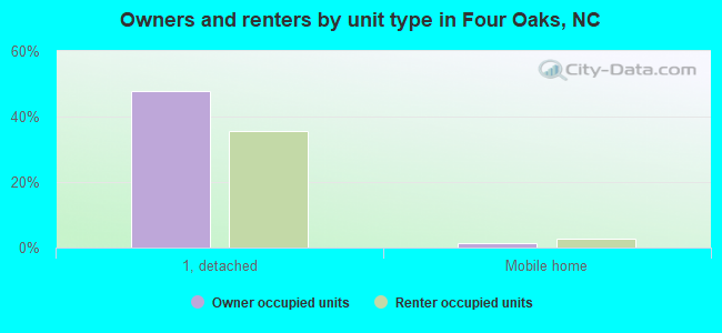 Owners and renters by unit type in Four Oaks, NC