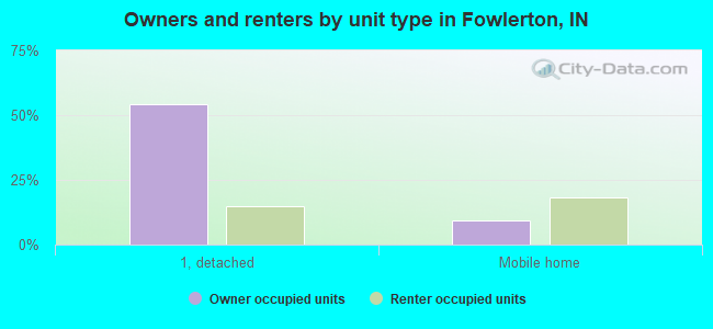 Owners and renters by unit type in Fowlerton, IN