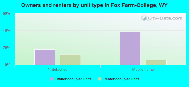 Owners and renters by unit type in Fox Farm-College, WY