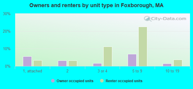 Owners and renters by unit type in Foxborough, MA