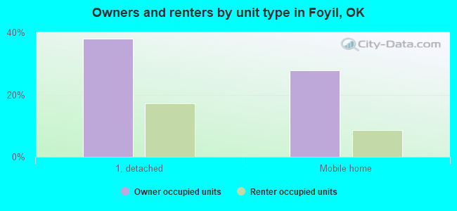 Owners and renters by unit type in Foyil, OK