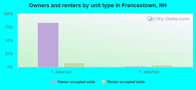 Owners and renters by unit type in Francestown, NH