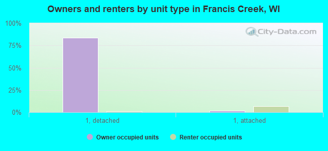 Owners and renters by unit type in Francis Creek, WI