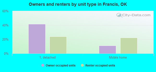 Owners and renters by unit type in Francis, OK