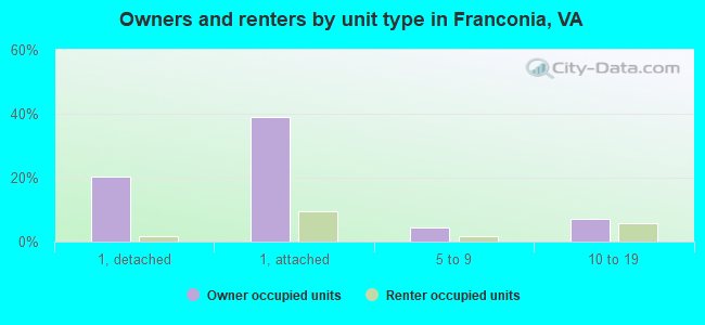 Owners and renters by unit type in Franconia, VA