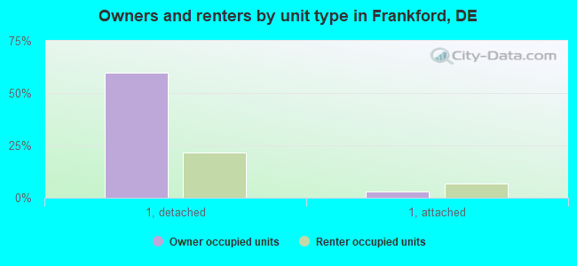 Owners and renters by unit type in Frankford, DE