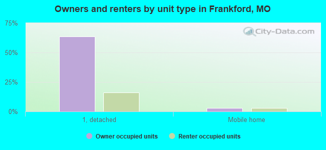 Owners and renters by unit type in Frankford, MO