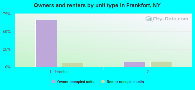 Owners and renters by unit type in Frankfort, NY